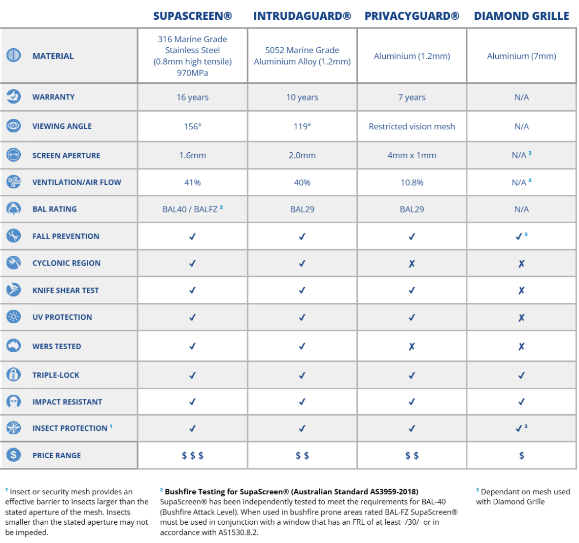 A chart comparing Amplimesh security screen products.