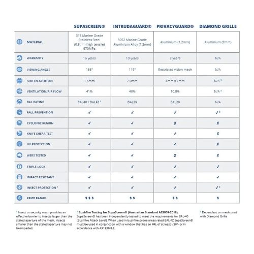 A table comparing Amplimesh security screen products.